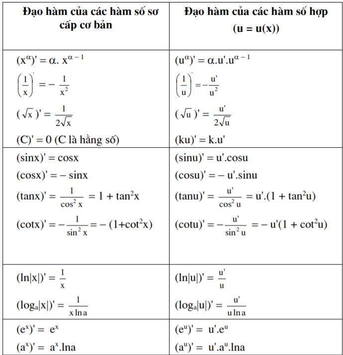 Đạo Hàm Phân Thức Bậc 2: Hướng Dẫn Chi Tiết và Ứng Dụng Cơ Bản